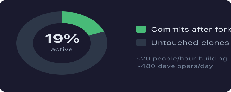 Donut chart showing 19% of forks have commits after forking, 81% are untouched clones