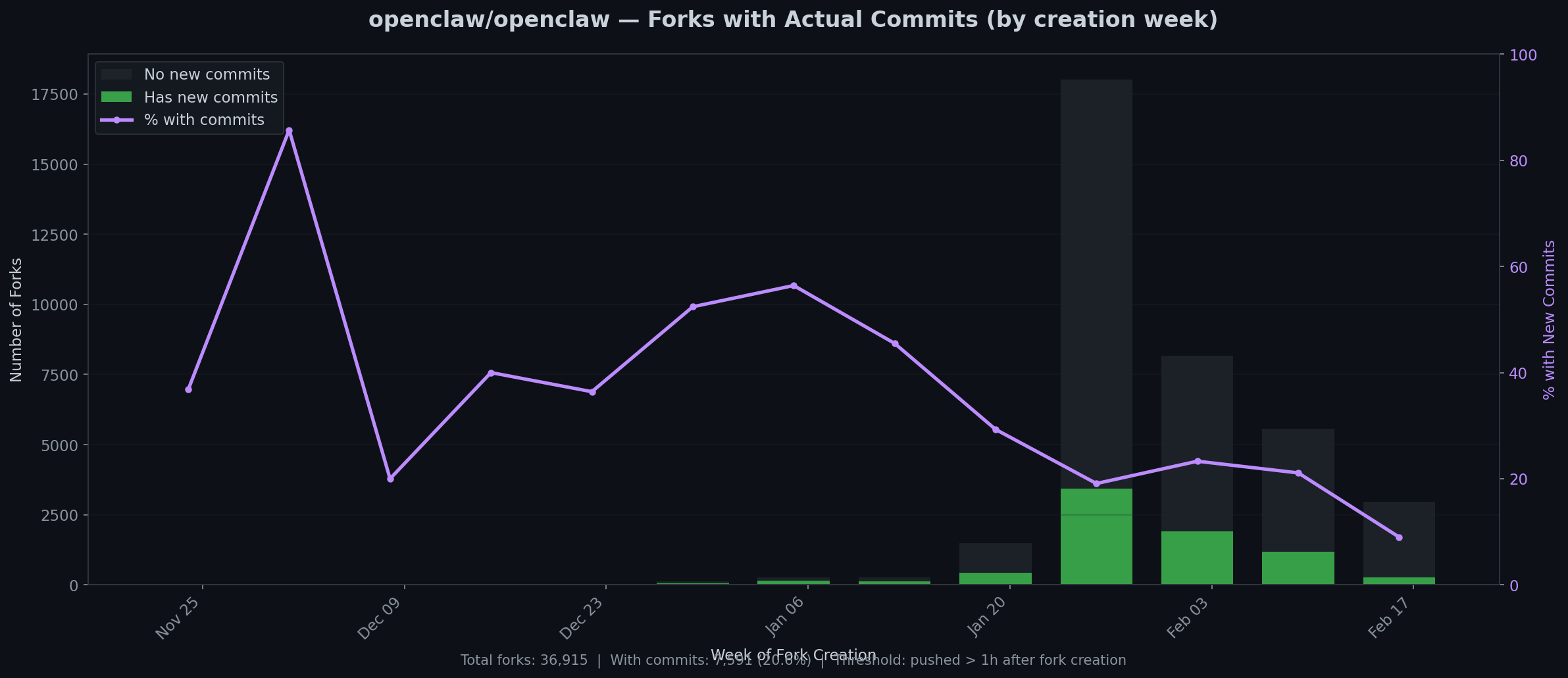 Forks with commits
